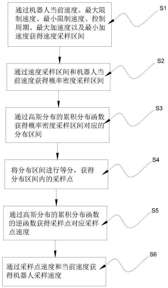 一种速度采样稀疏方法及其路径规划算法、存储介质、电子设备与流程