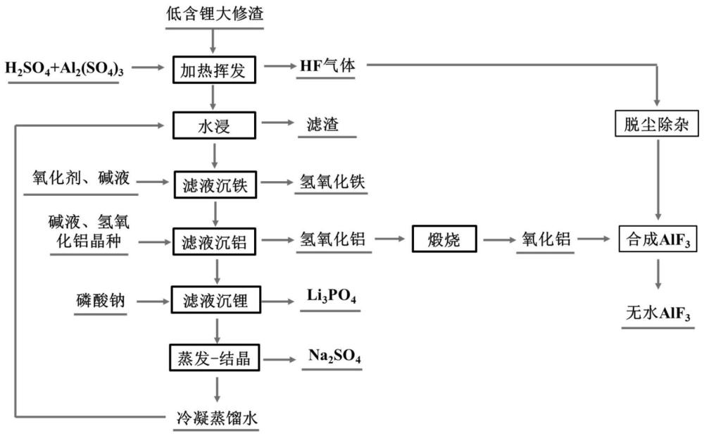 一种低含锂电解铝大修渣富集提锂和制备氟化铝的方法与流程