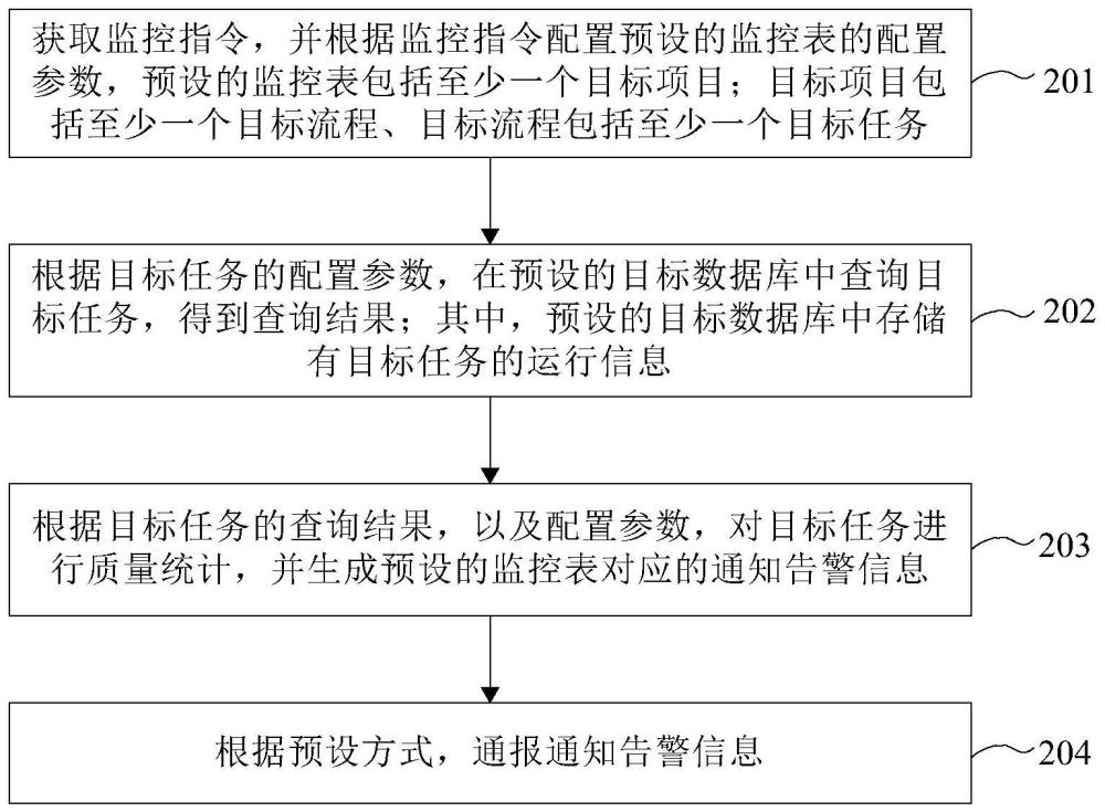 大数据作业的监控处理方法、装置及服务器与流程