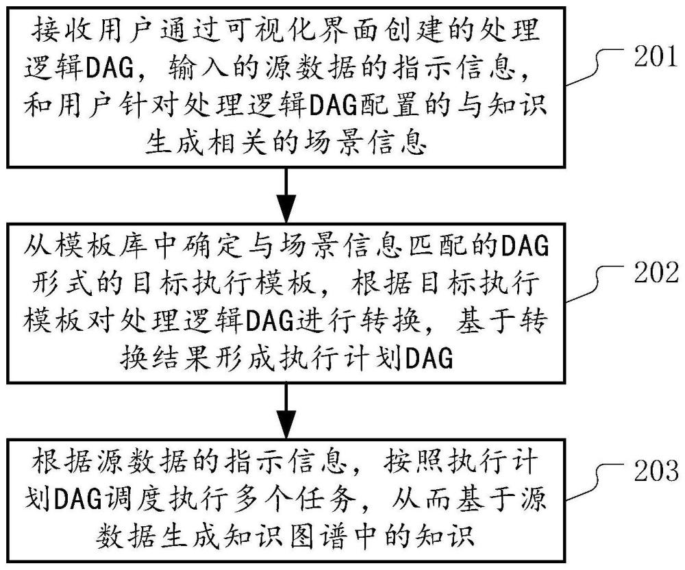 知识图谱中知识的生成方法和装置与流程