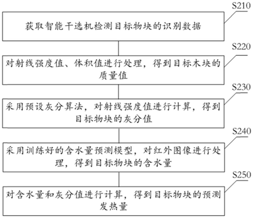 一种基于智能干选机的煤产品预测方法、装置及电子设备与流程