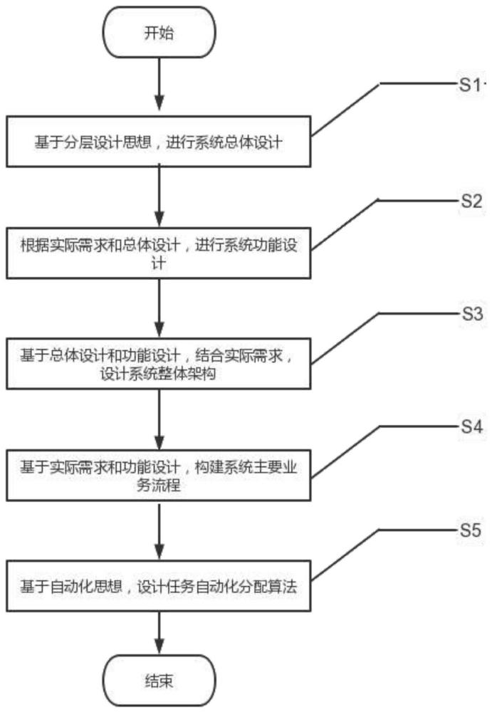 一种基于多层架构的自动化检验检测系统设计方法与流程