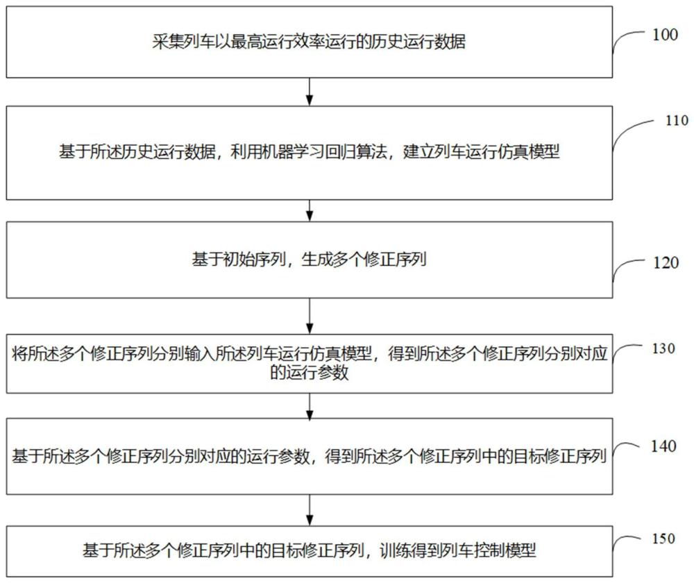 列车控制模型的训练方法和装置与流程