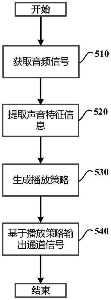 智能座舱系统和利用车载音响设备播放声音的方法与流程