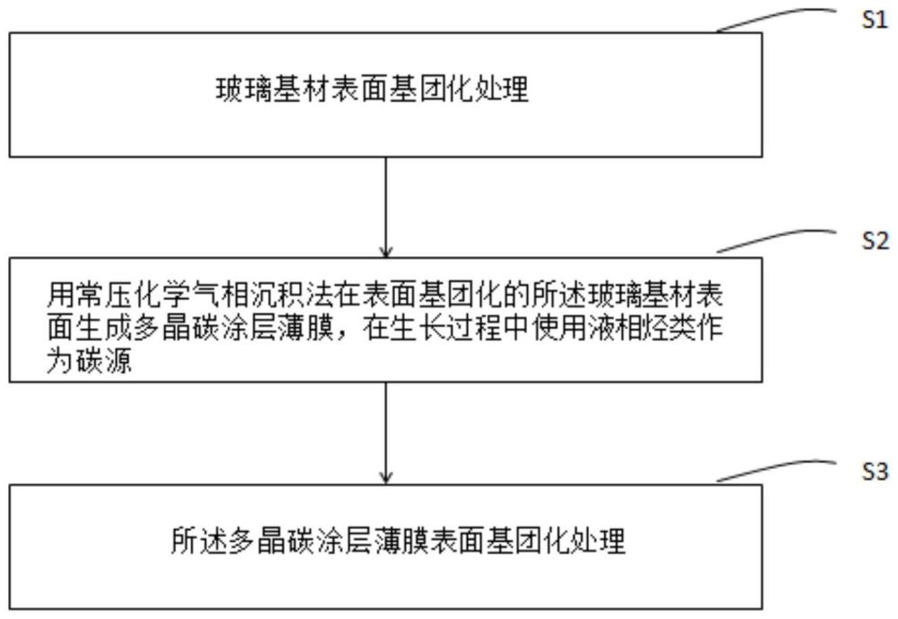 一种常压化学气相沉积的亲水涂层及其制备方法