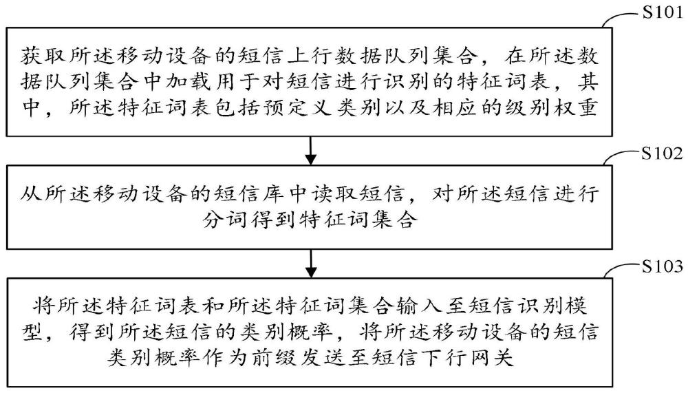 一种应用于移动设备的短信上下行发送处理方法及系统与流程