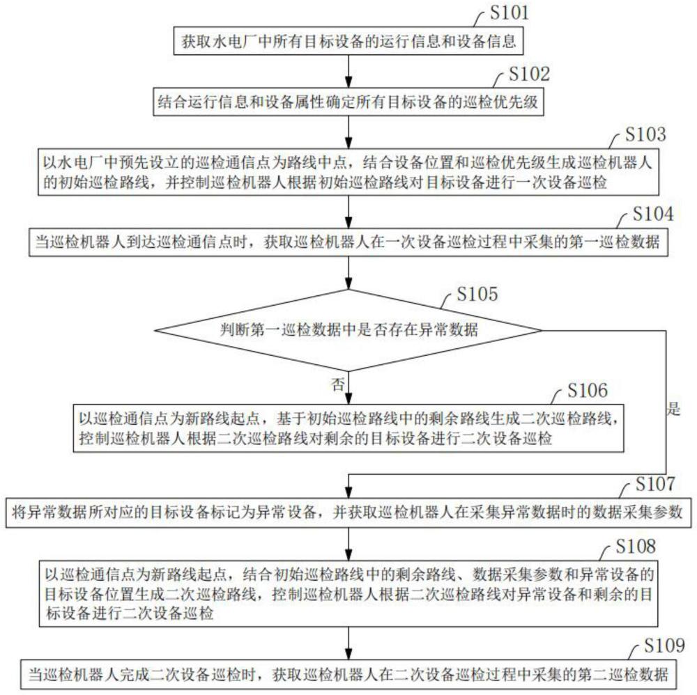 一种基于巡检机器人的水电厂智能巡检方法及系统与流程