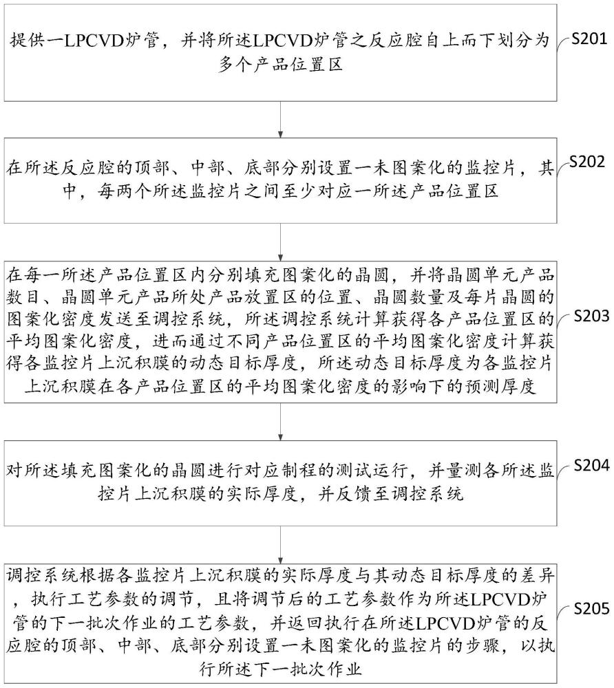 LPCVD炉管自动调控沉积膜厚度的方法与流程