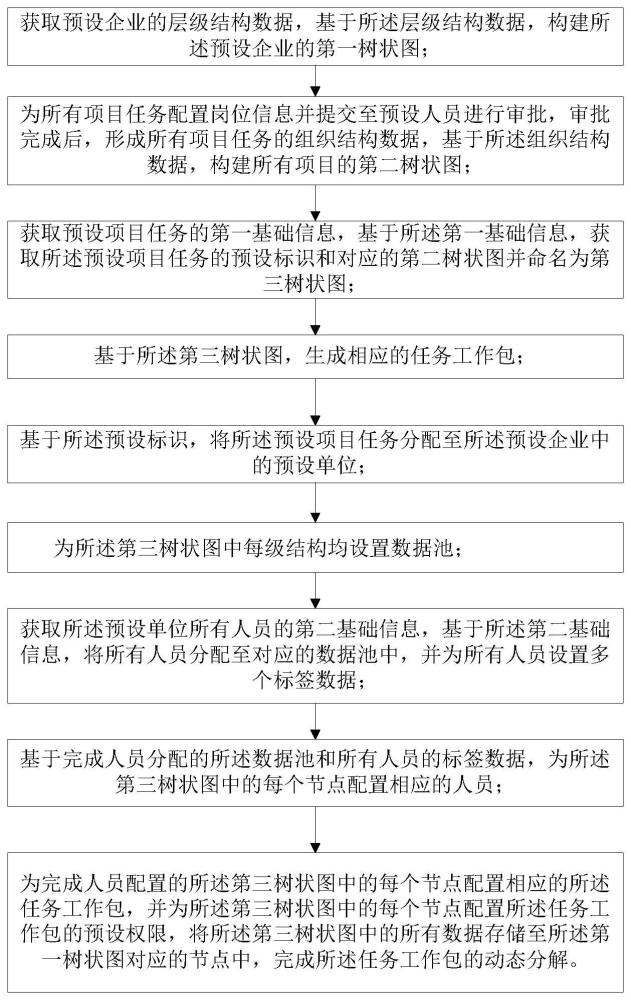 一种项目信息化管理工作包的分解方法及系统及装置与流程