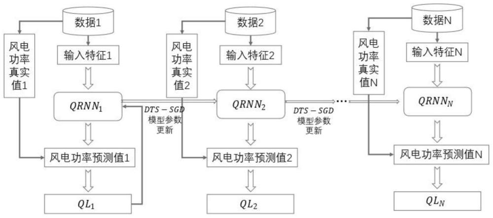 一种风电功率在线概率预测方法与流程