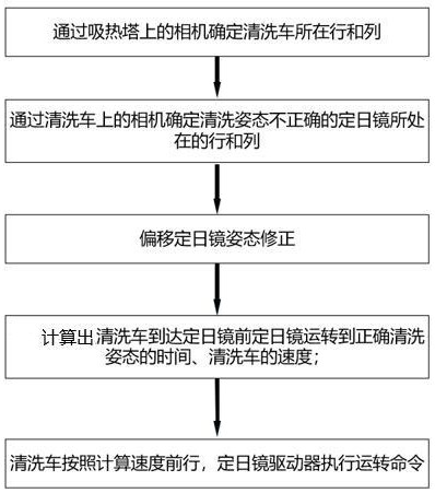 一种基于图像识别技术的定日镜清洗姿态校准方法与流程