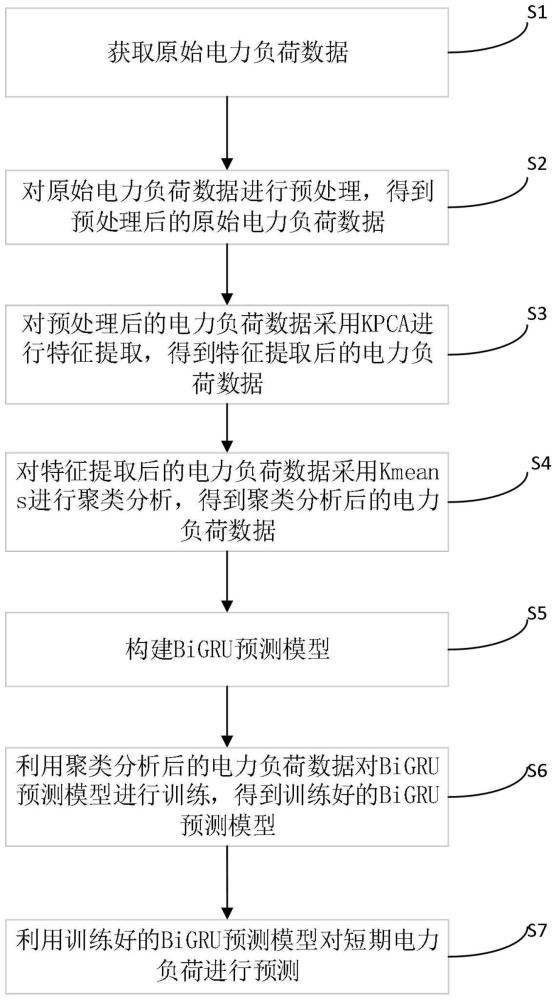 一种短期电力负荷预测的方法与流程