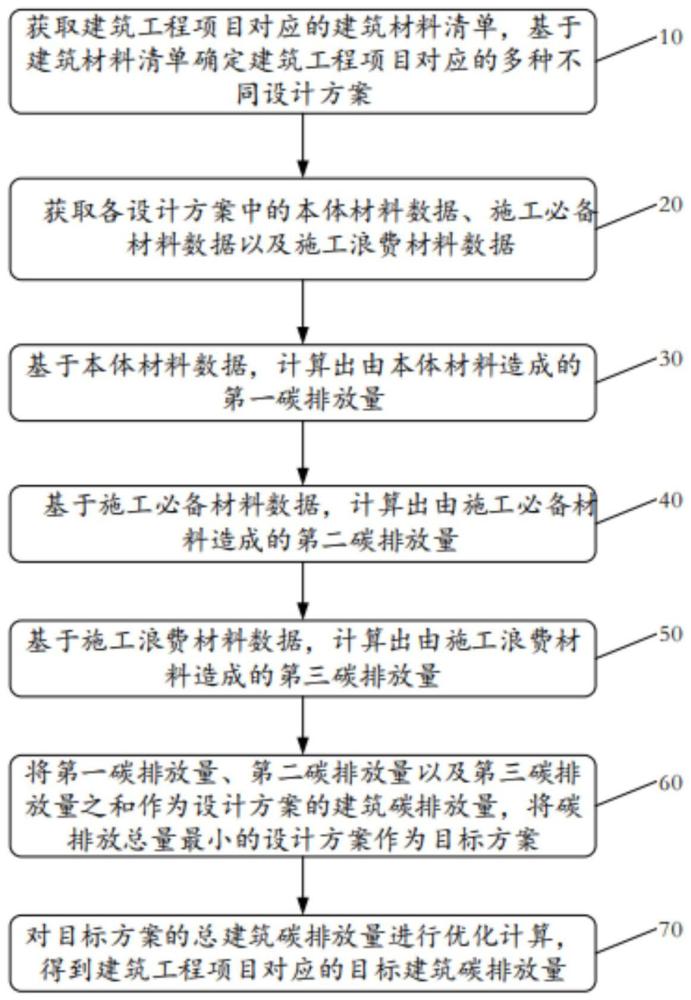 建筑工程碳排放量的优化方法、系统、介质及设备与流程