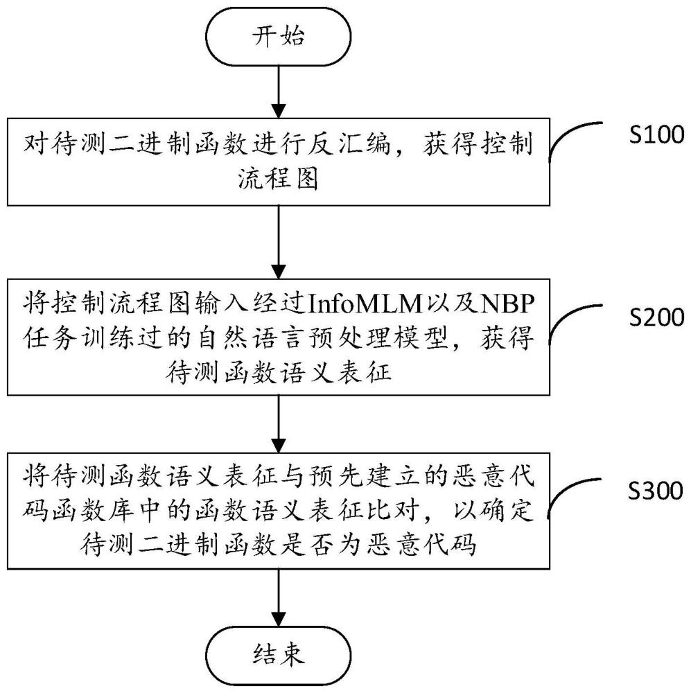 一种基于代码语义的恶意代码同源检测方法及装置与流程