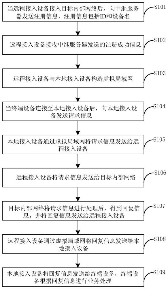 网络远程模拟接入方法和系统与流程