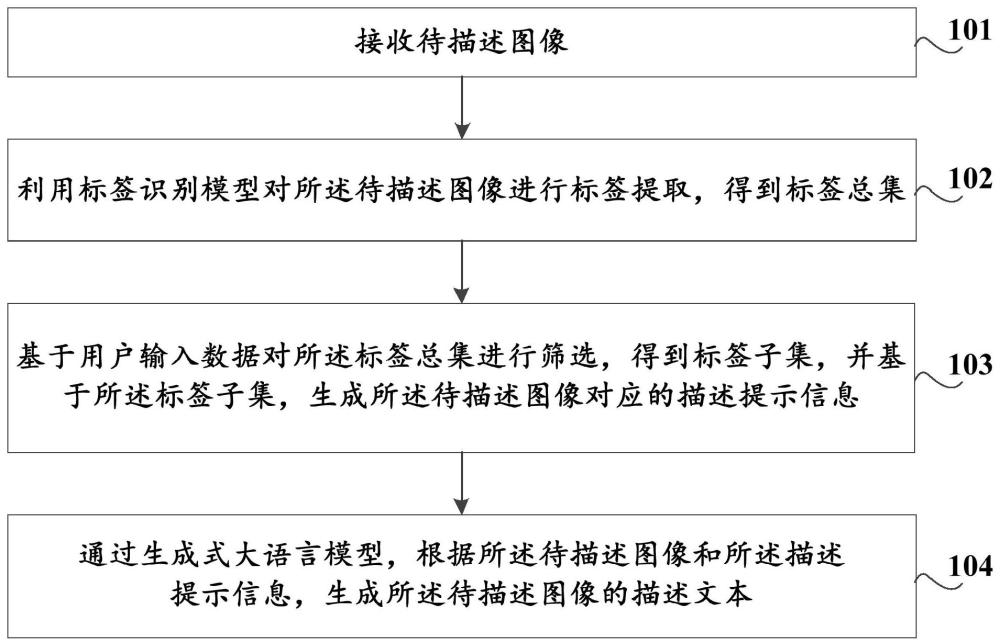 基于AIGC的图像描述文本的生成方法及装置、存储介质与流程