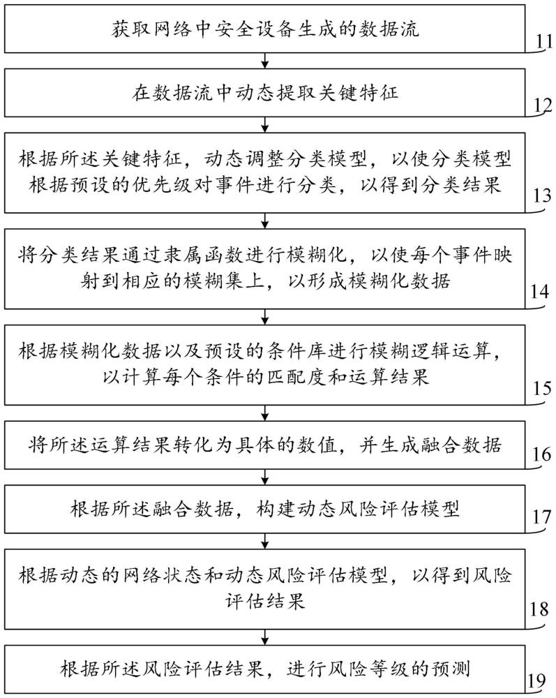 一种网络潜在风险智能预警方法及装置与流程