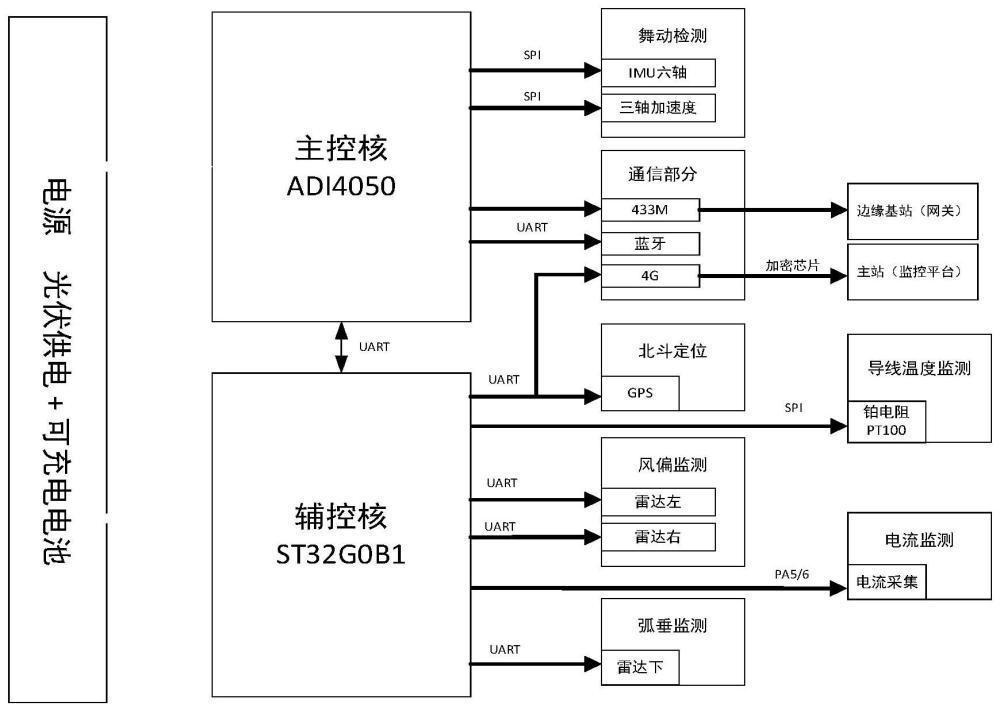 一种输电线路导线状态多参量采集传感器的制作方法