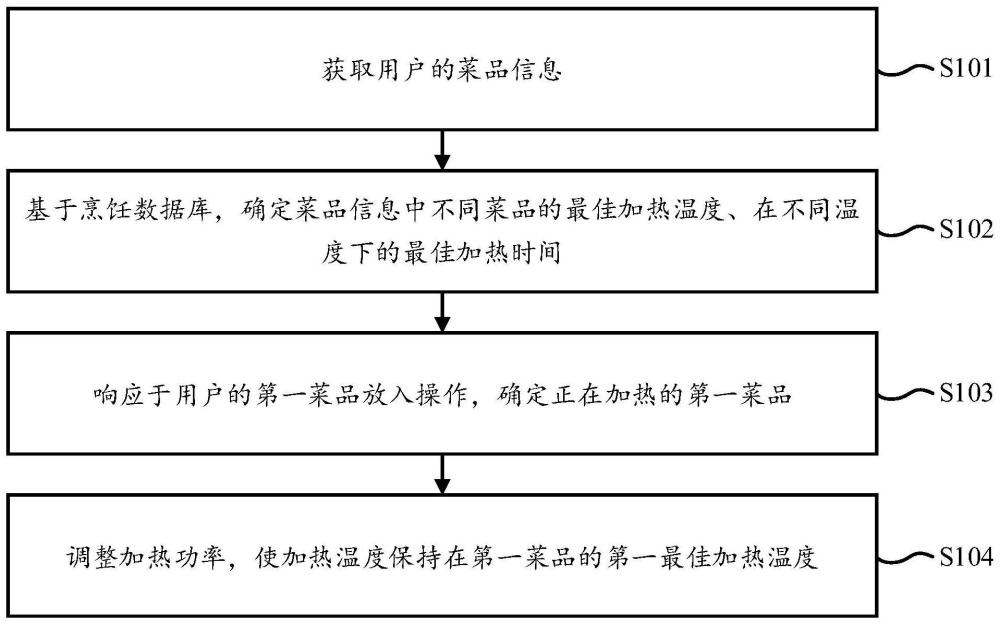 一种烹饪控制方法、烹饪设备和可读存储介质与流程