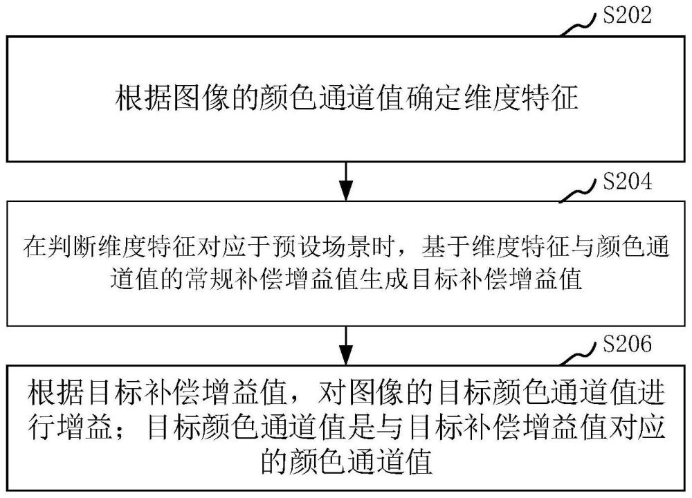 图像白平衡处理方法、装置、计算机设备和存储介质与流程