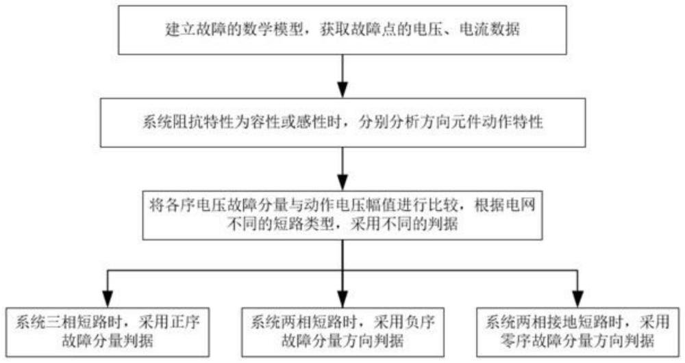 基于各序故障电压分量的新能源线路故障方向判别方法与流程