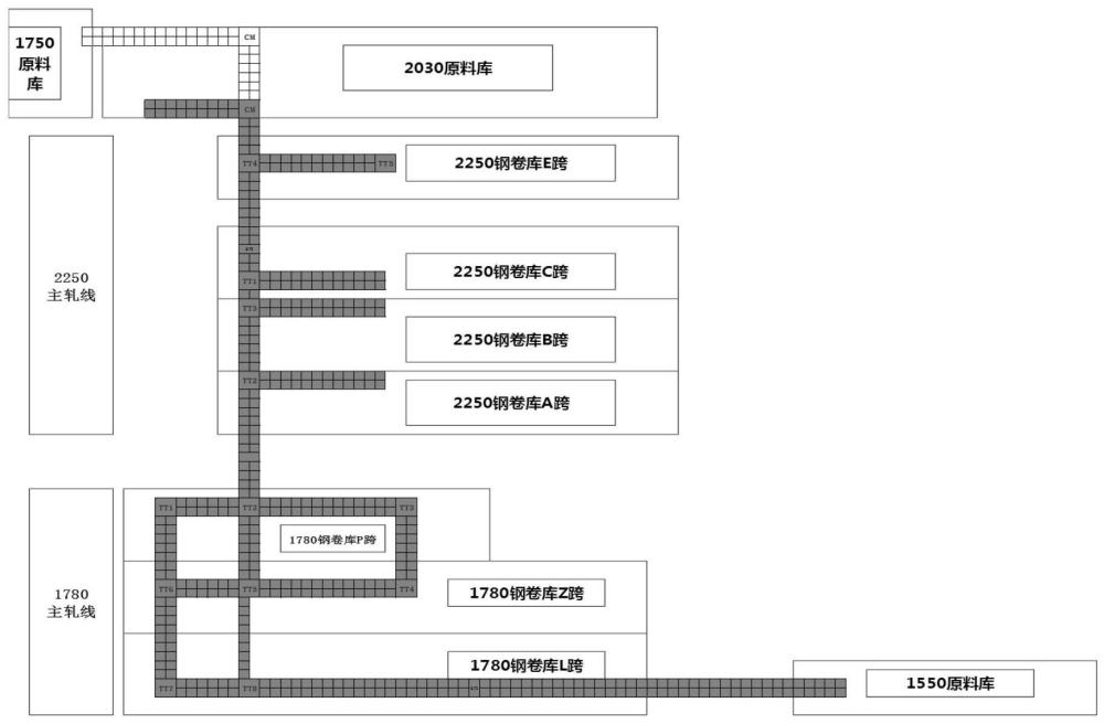 一种钢卷在线运输分析模型的应用方法与流程