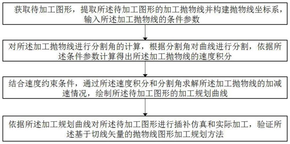 一种基于切线矢量的抛物线图形加工规划方法和装置与流程