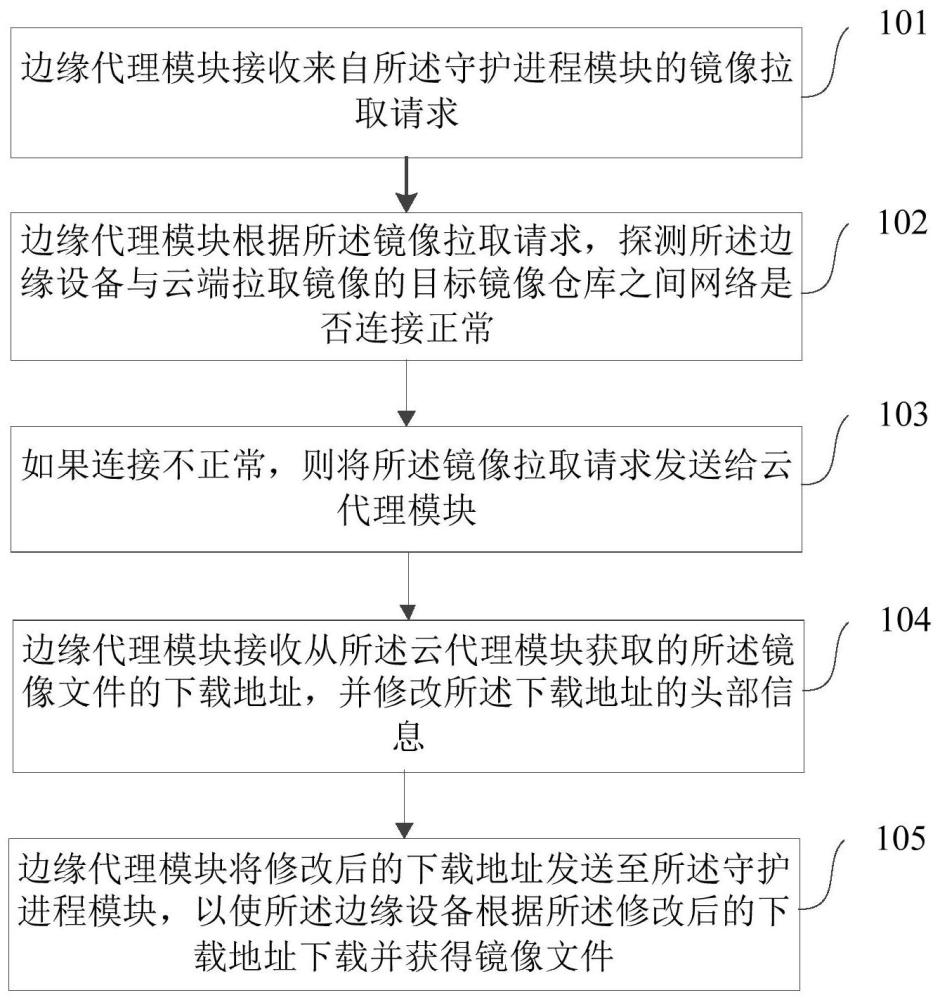 一种镜像拉取方法、装置、设备及存储介质与流程