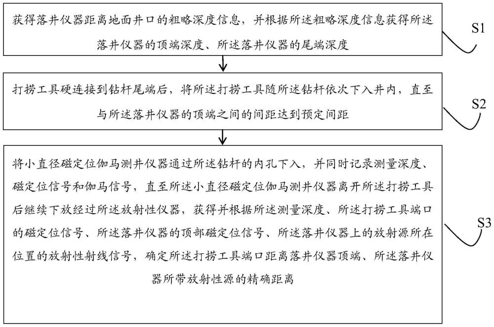 一种落井放射性仪器打捞深度精确定位方法和装置与流程