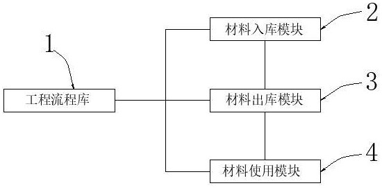 一种工程现场实施业务管理系统的制作方法