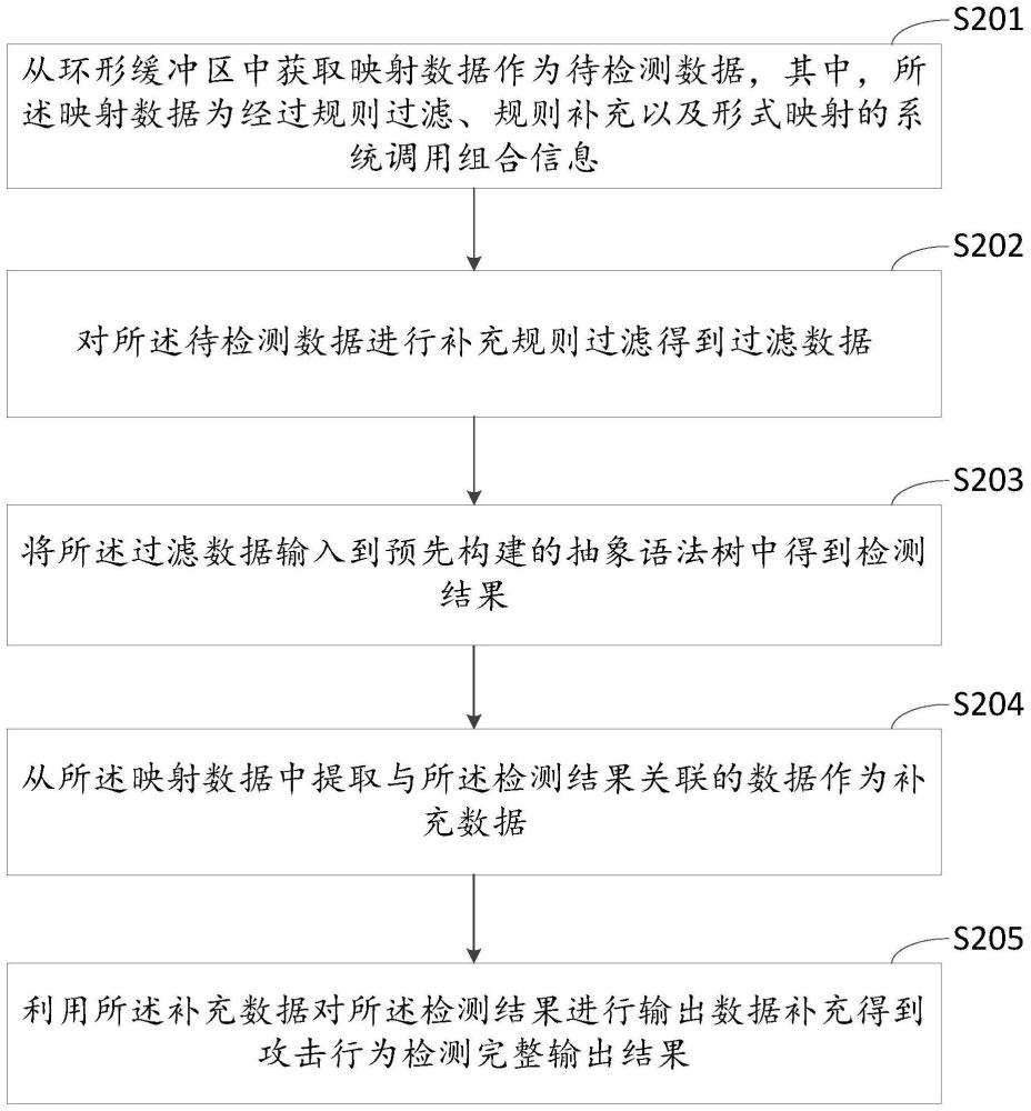 一种攻击行为检测方法、装置、设备及存储介质与流程