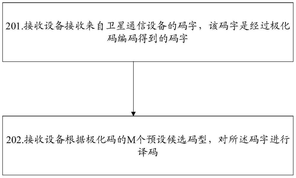 一种编/译码方法及装置与流程