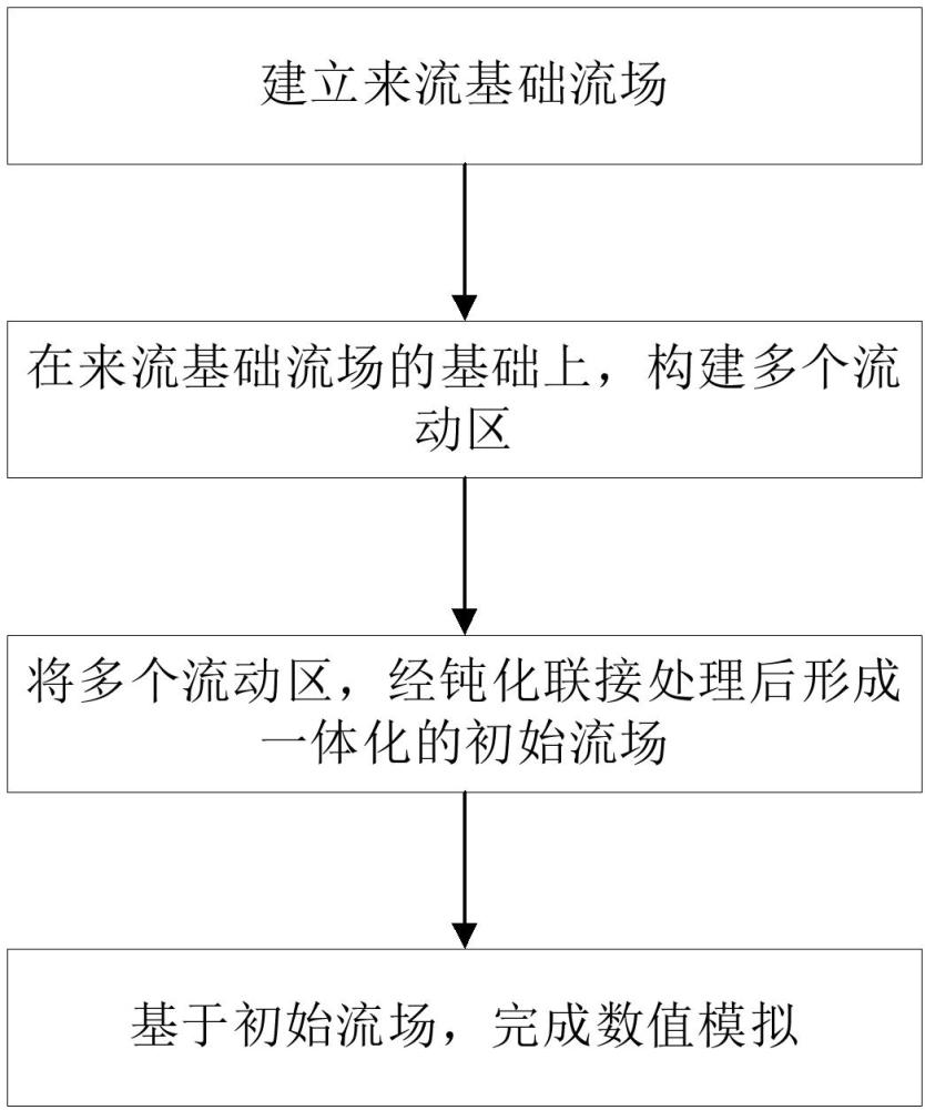 基于流动特征的高超飞行器初始流场生成方法与流程