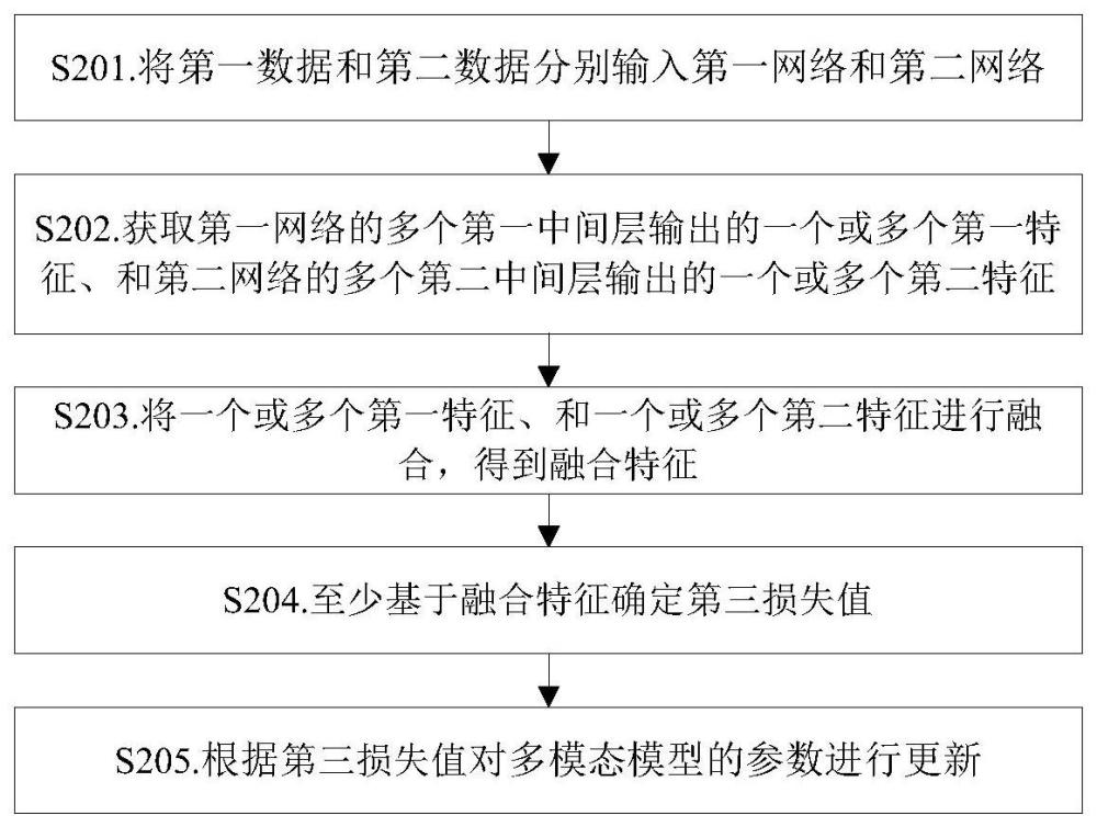 一种多模态模型的训练方法、训练装置以及训练设备与流程