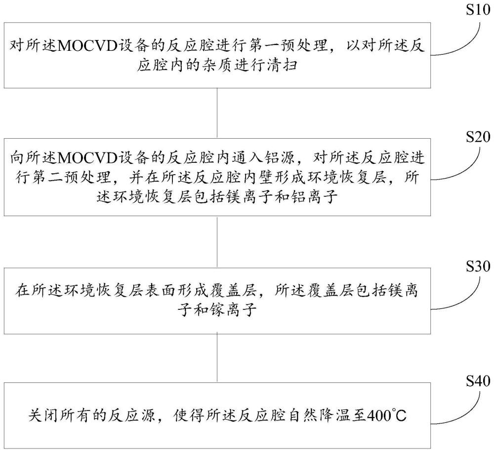 一种金属有机物化学气相沉积设备的复机方法与流程