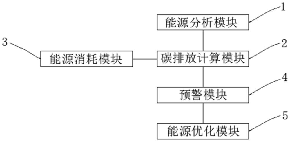 基于工业能源数据分析的碳排放预警系统的制作方法