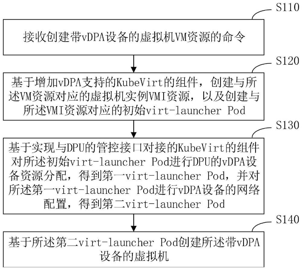 带vDPA设备的虚拟机的创建方法、装置、设备及存储介质与流程