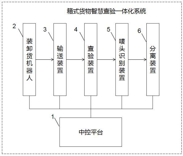 一种箱式货物智慧查验一体化系统及方法