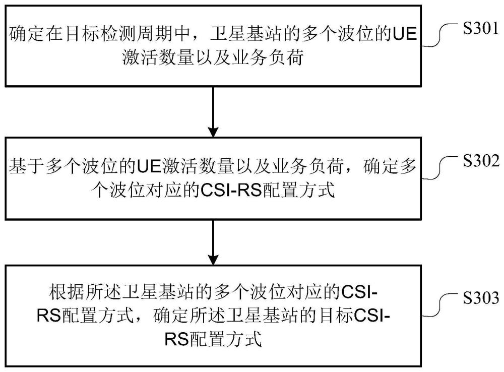 一种CSI-RS配置方法、装置、卫星基站及存储介质与流程