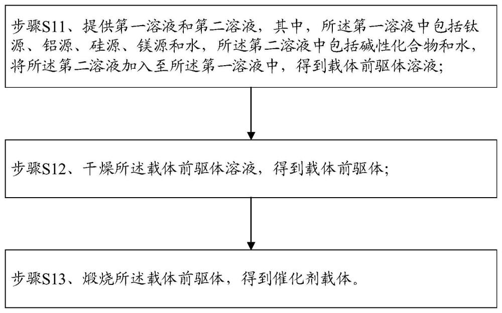 催化剂载体及其制备方法、脱硝催化剂与流程