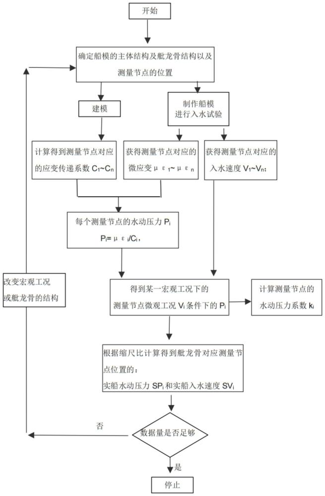 一种水面舰船舭龙骨水动压力测量方法与流程