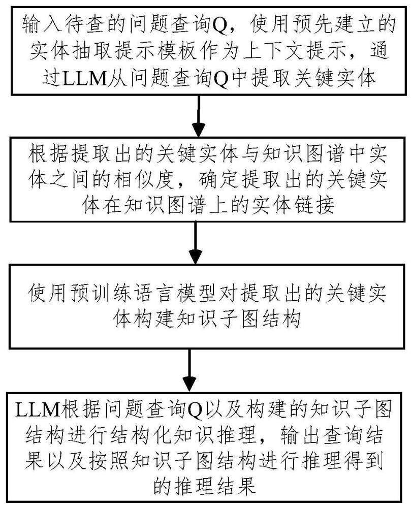 基于知识图谱和大型语言模型协同的智能查询推理方法及装置