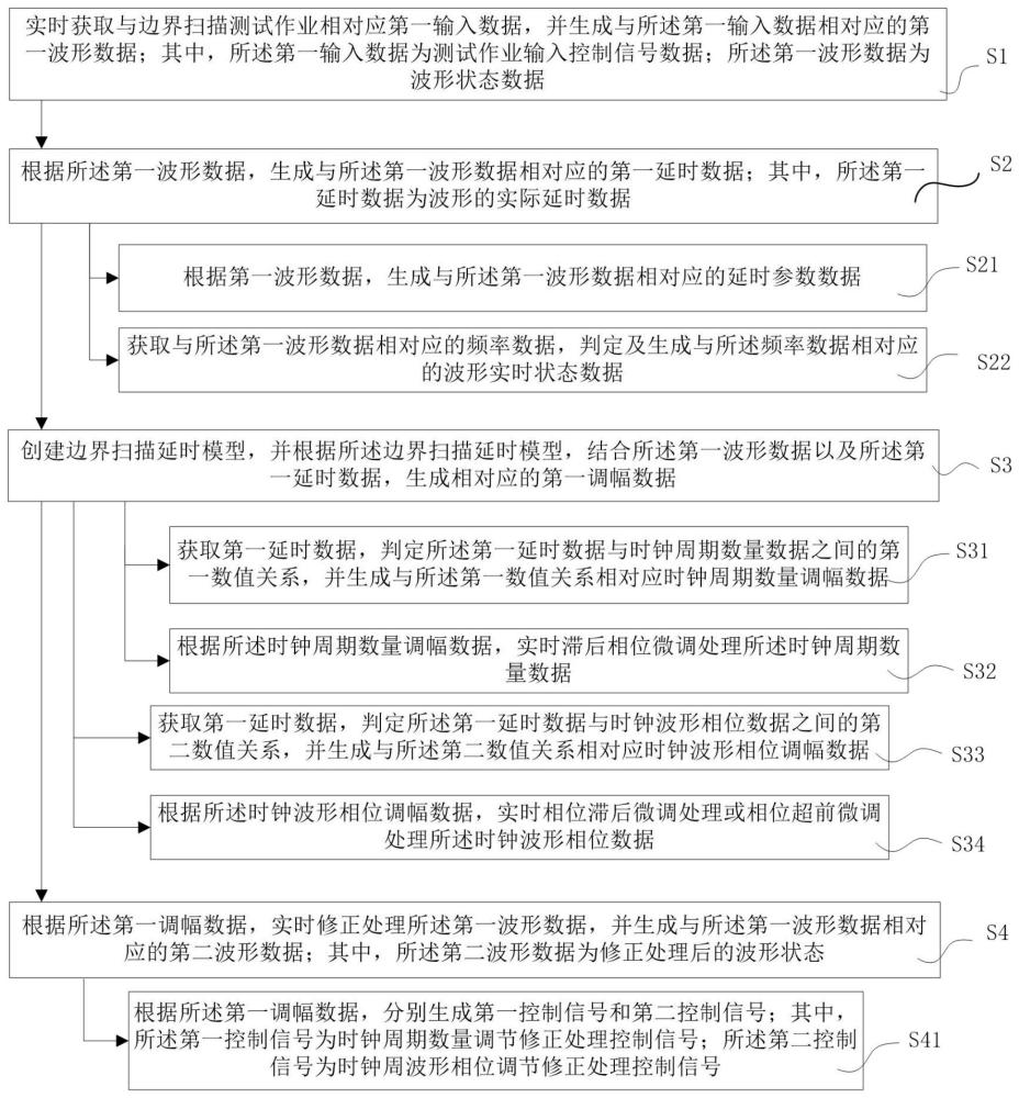 一种用于边界扫描测试的数据延时控制方法、系统及平台与流程