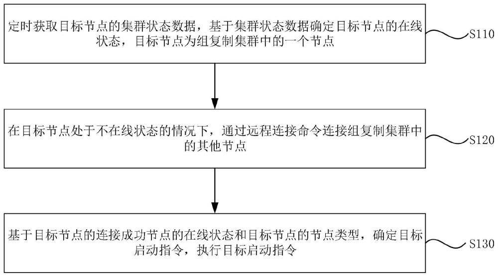 一种组复制集群自启动方法、装置、电子设备及存储介质与流程