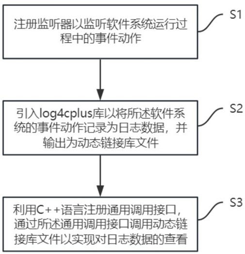 用于软件系统的日志数据跨语言自动记录方法与流程