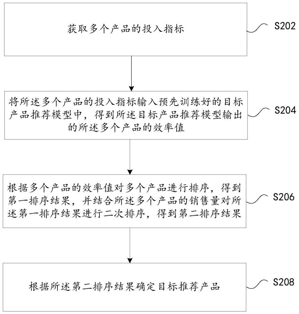 一种产品推荐处理方法及装置与流程