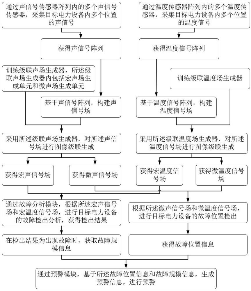 一种电力设备故障风险预警方法及系统与流程