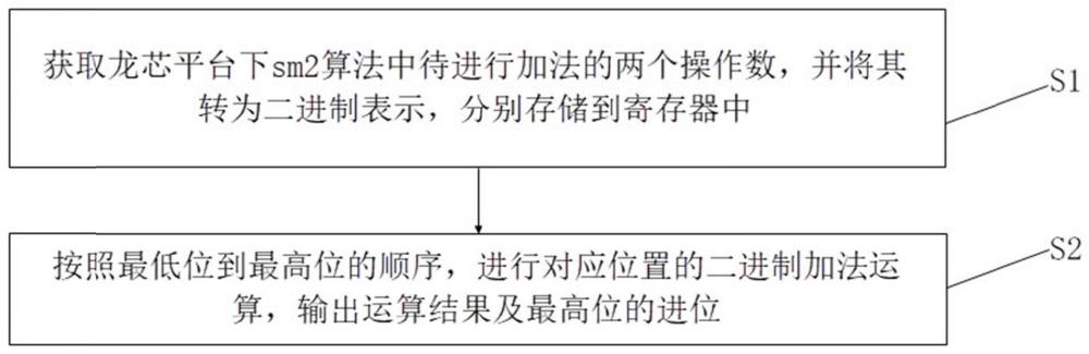 龙芯平台下sm2算法中进位加法和借位减法的实现方法