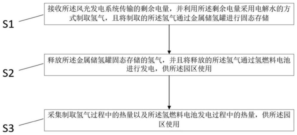 一种为园区供能的方法、装置、电子设备及存储介质与流程