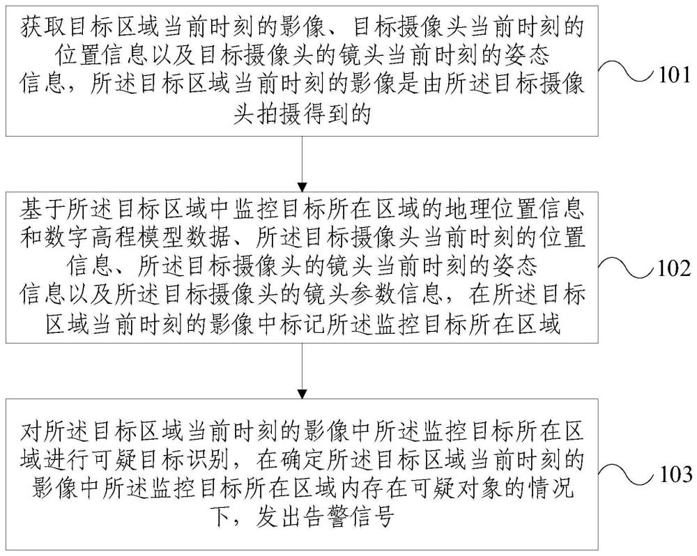 区域监控方法、装置、电子设备及电子围栏系统